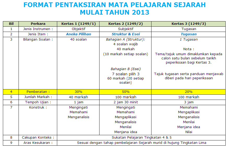 Contoh Jawapan Sejarah Kertas 3 Peningkatan Tamadun - Curatoh