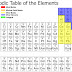 How Many Groups Of Elements Are In The Periodic Table