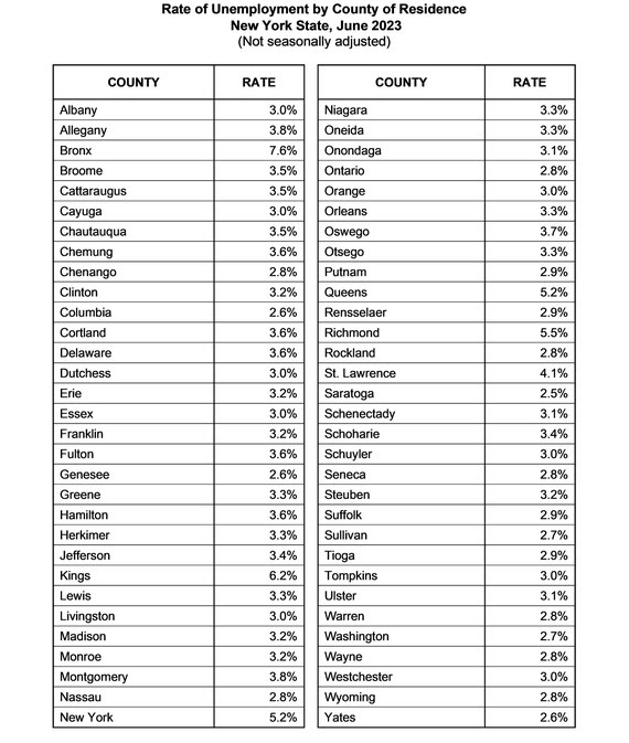 Rate of Unemployment by County of Residence