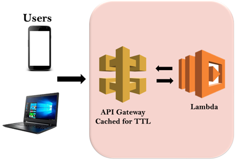 API Gateway