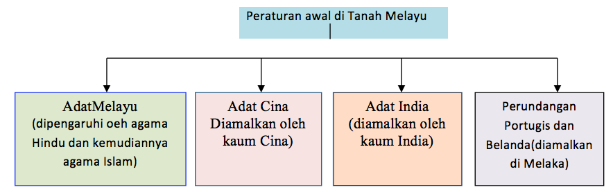 Untuk memahami isi undang undang desa pasal demi pasal terkadang membuat kesulitan tersendiri bagi kita. Topik 1 Sistem Perundangan Malaysia Only You My Law