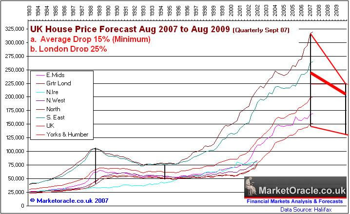 My name is samuel leeds, and i am convinced that there is going to be a housing crash in the year 2021. Uk House Prices Fall 3 2 In December On Target For 2008 Crash The Market Oracle