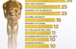 At 11 victories apiece, the current… Winners Of The Most Oscars Oscar Winners