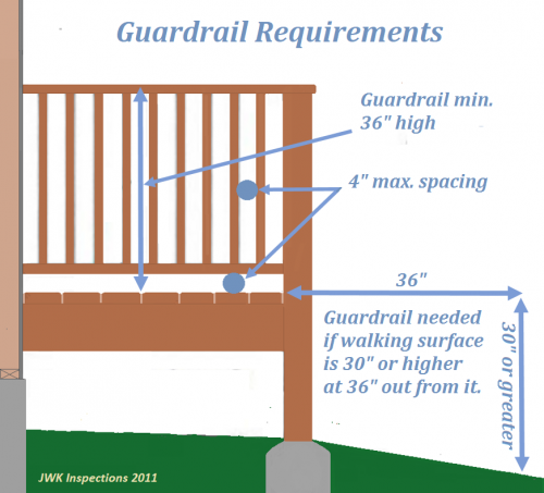 Building code for deck railing indicates that you need a deck railing for any deck that is 30 or more above grade. Deck Inspections Needed For Your Deck Construction Jwk Inspections
