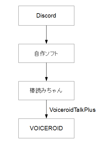 棒読みちゃん Discord Discord 棒読みちゃん 導入