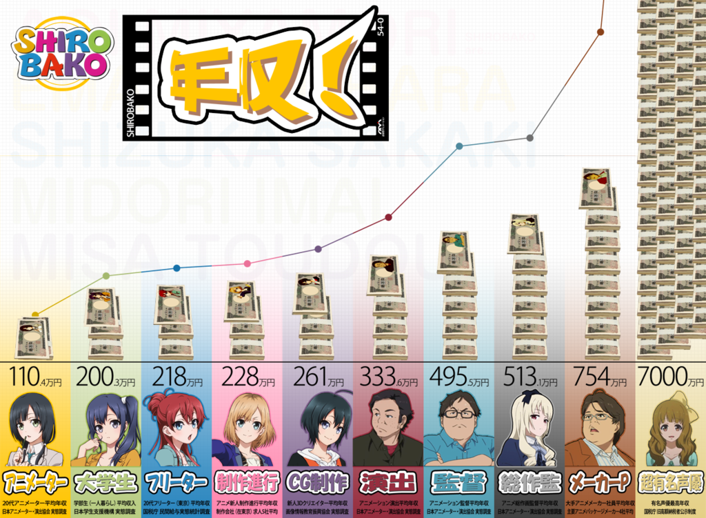 ベスト50 アニメ 制作 進行 給料 最高のアニメ画像