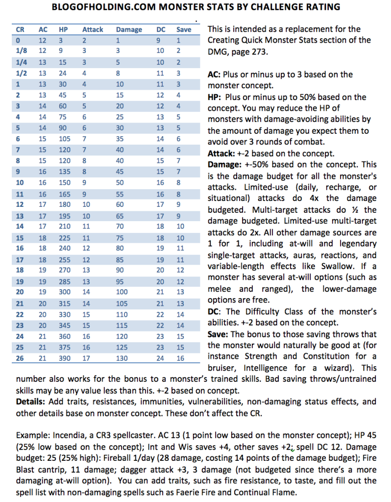 Genshin impact damage calculator that applies the correct damage formulas. 5e Monster Manual On A Business Card Blog Of Holding