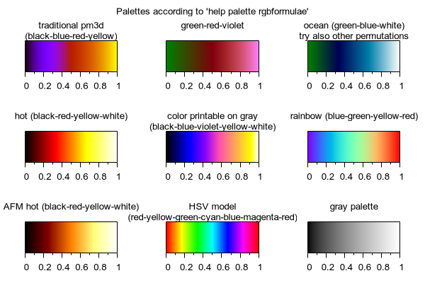 What color combination make the color red and violet? Gnuplot Demo Script Pm3dcolors Dem