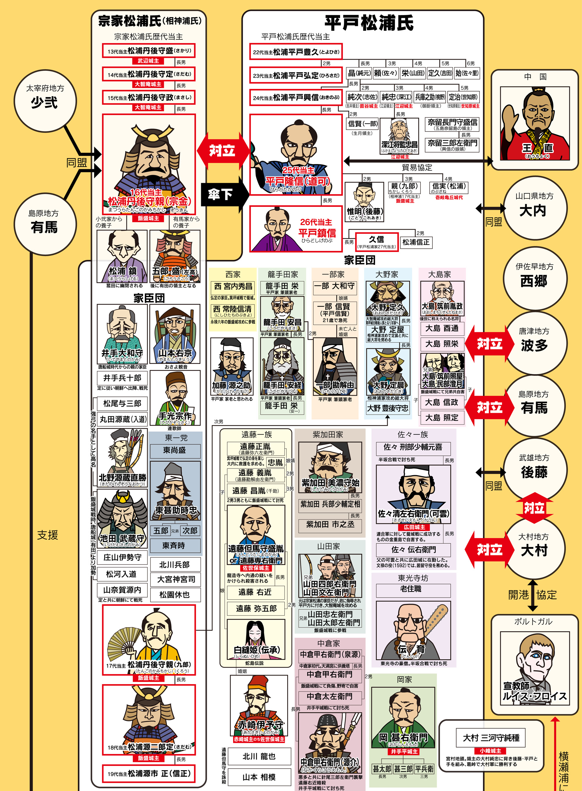 コンプリート 戦国 武将 の 人物 相関 図 戦国 武将 の 人物 相関 図