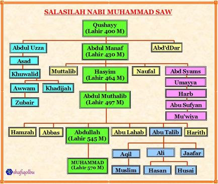 Aneh dong.kalau nyata, siapakah saksi yg mengetahui mimpinya mohamed?.tindakan. Salasilah Keturunan Nabi Muhammad S A W Sebelah Bapa Dan Ibu Assalamualaikum W B T