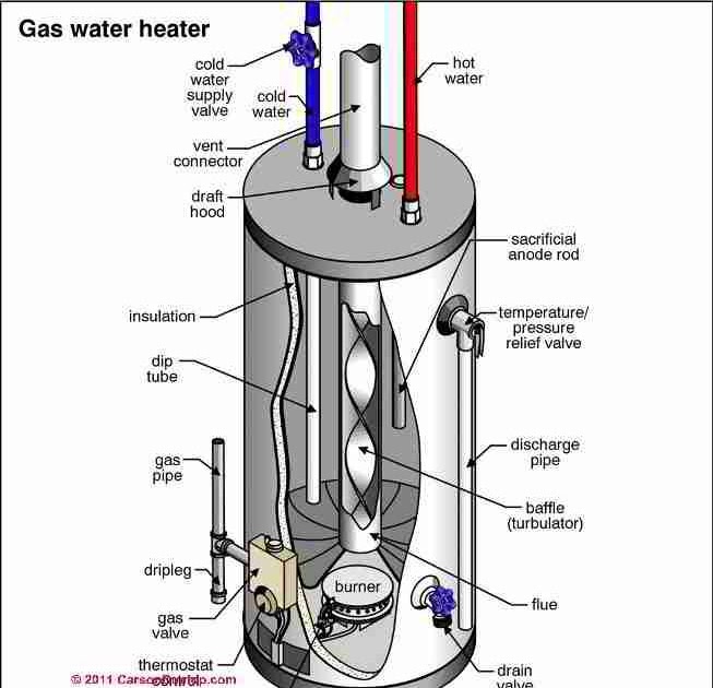 Turn Off Water Heater Pilot Light | Noconexpress