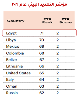 تحليل موقف مصر في مؤشر التهديد البيئي عام 2021