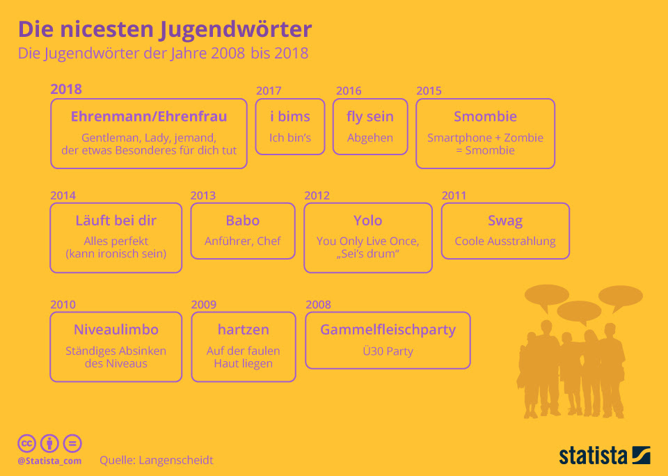 Alman ist die bezeichnung für einen deutschen. Infografik Die Nicesten Jugendworter Statista