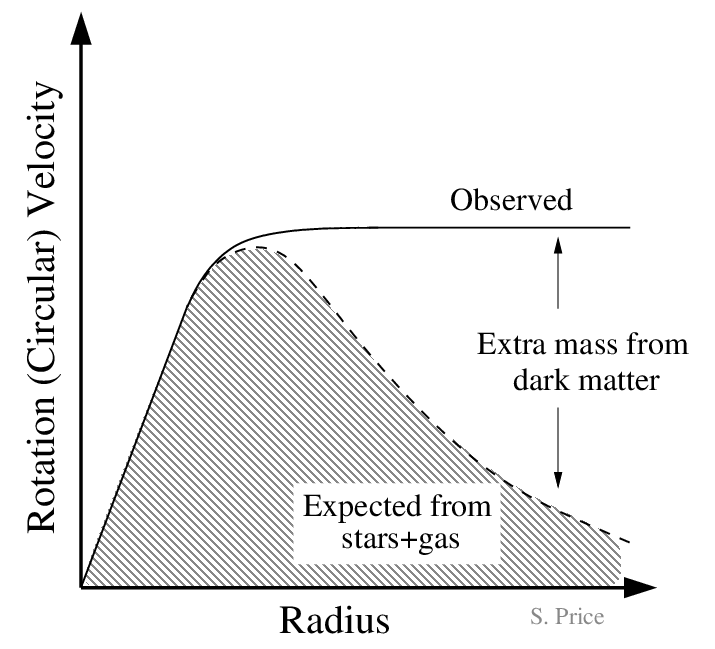 Dark matter is transparent and emits no light. Galaxy Masses The Mosfire Deep Evolution Field Survey