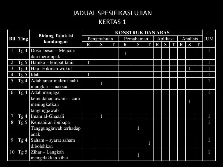 Contoh Soalan Aplikasi Pendidikan Islam - Kuora d