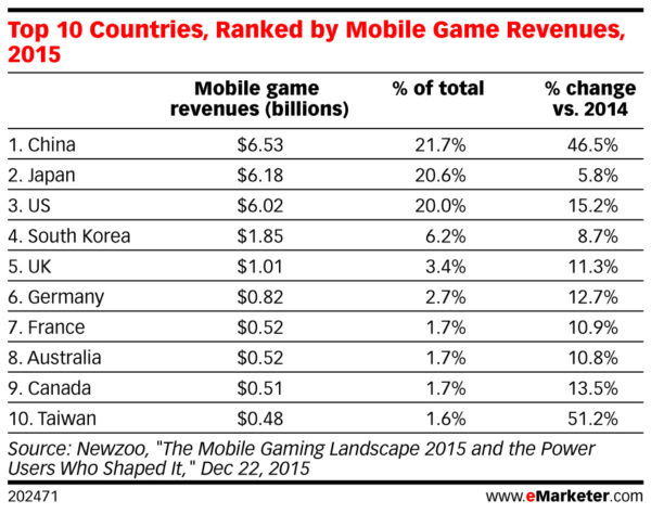 The ios app store is home to almost 2 million apps, and a high proportion of those are games. 8 Key Facts About Japan Mobile Game Industry