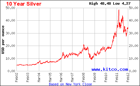 There are flexible customization options and dozens of tools to help you understand where prices are headed. Silver Spot Chart 5 Year Pflag