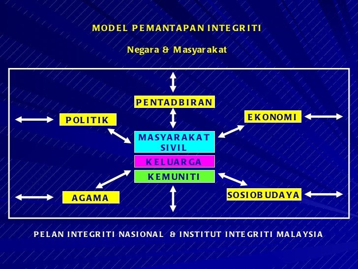 Contoh Soalan Pelan Integriti Nasional - Persoalan n