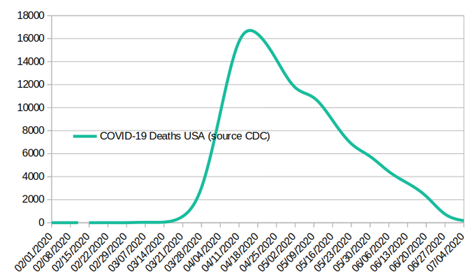 USA death chart