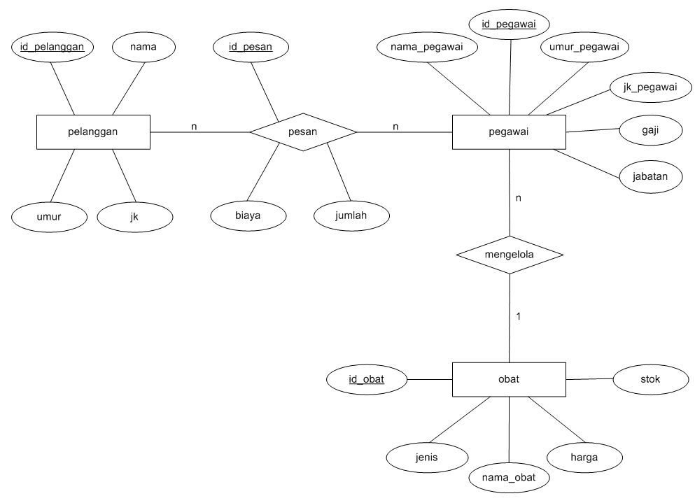 Contoh Diagram Erd Jasa Pengiriman Barang - Contoh QQ