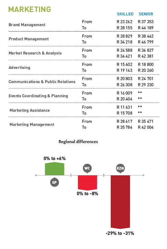 Salaries range from 14,400 zar (lowest) to 42,300 zar (highest). South Africa S Salaries What People Earn