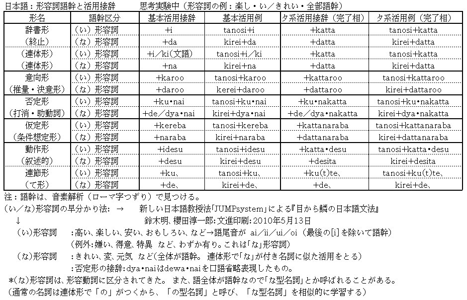 すごい 日本 語 動詞 活用 一覧 トップイラスト
