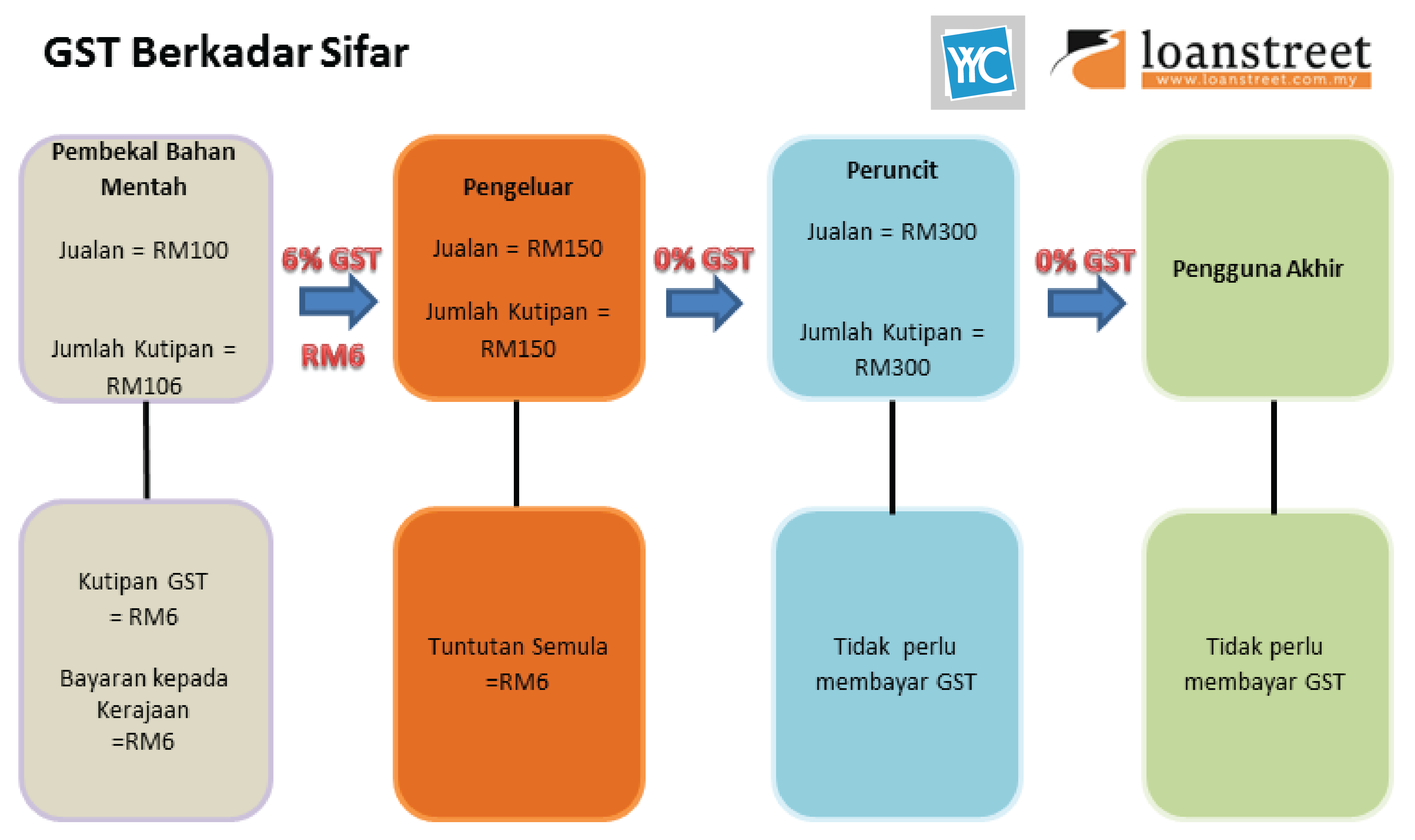 Kelemahan dari jenis kopi arabika ini adalah salah satu jenis kopi yang rentan terhadap serangan penyakit hv hemileia vastratix atau penyakit karat daun. Penjelasan Gst Di Malaysia