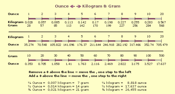 1 kilogram = 35.2739619 ounces Cooking In The Golden Era Page 4 The Fedora Lounge