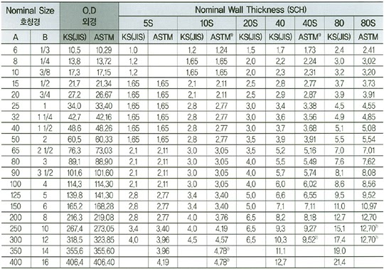 Tabel Ukuran Diameter Pipa  Galvanis  Y Soalan