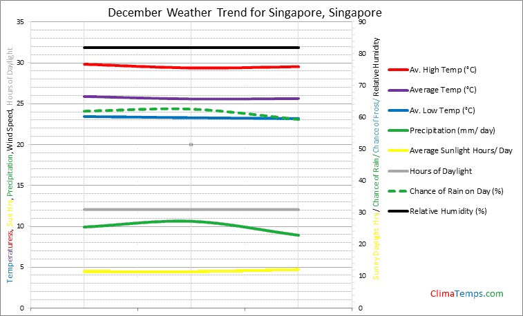 Marine / ocean climate data updated daily, surface sea temperatures and recorded in degrees centigrade and farenheit. Weather In December In Singapore Singapore