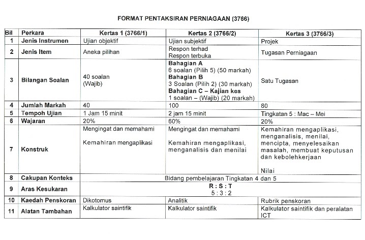 Soalan Perniagaan Tingkatan 4 - Selangor g