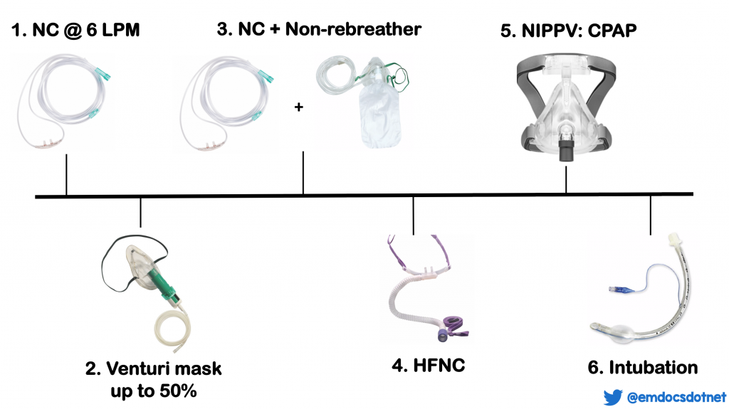Oxygen delivery devices determine the flow rate and fio2 based on predicted equipment algorithms. Emdocs Net Emergency Medicine Educationcovid 19 Oxygen Escalation Therapy And Noninvasive Ventilation Emdocs Net Emergency Medicine Education