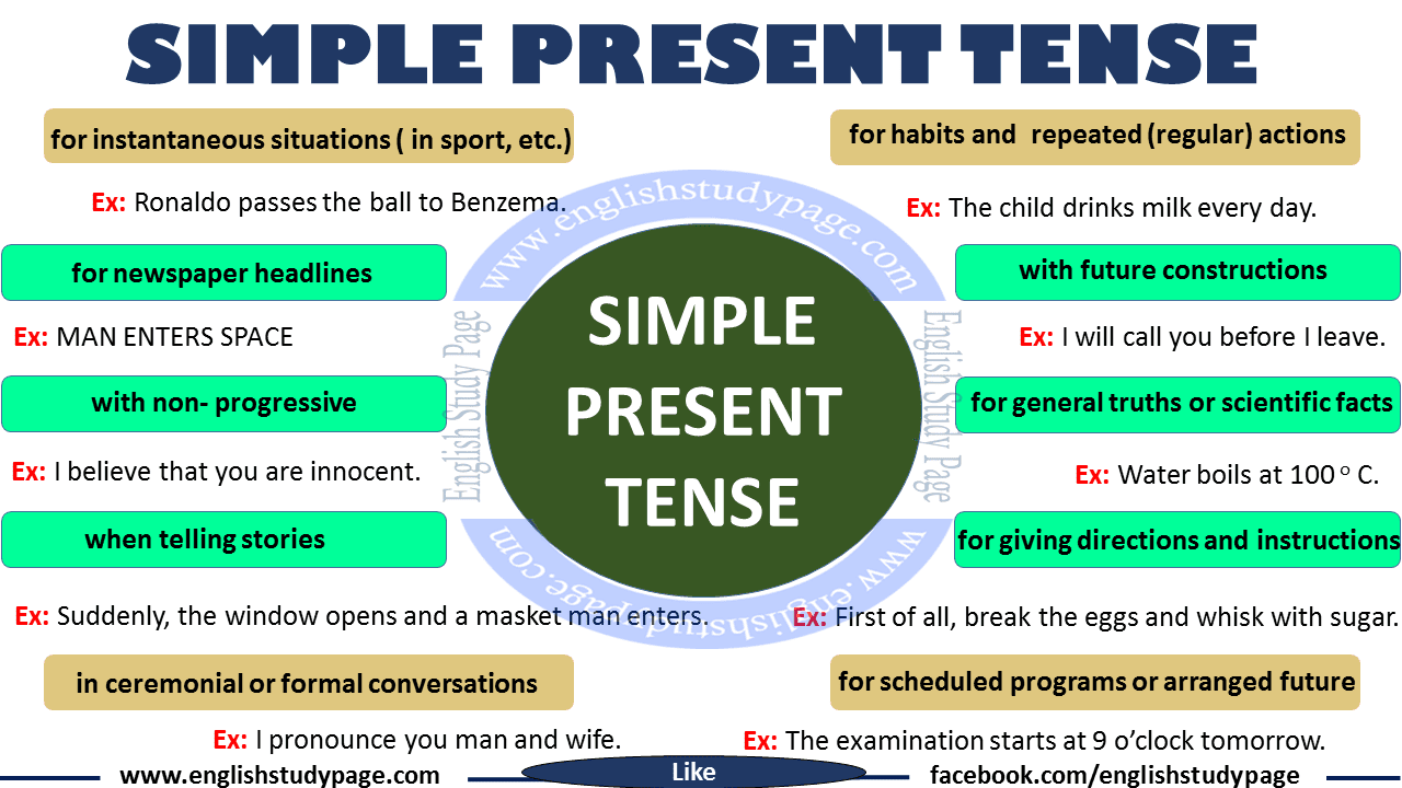 To make a negative sentence in english we normally use don't or doesn't with all verbs except to be and modal the following is the word order to construct a basic negative sentence in english in the present tense using don't or doesn't. Simple Present Tense English Grammar English Study Page