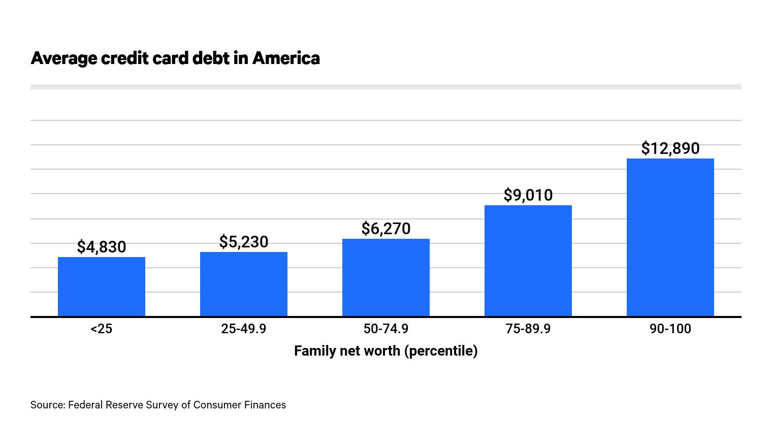 Maybe you would like to learn more about one of these? Average Credit Card Debt In America 2021 Valuepenguin