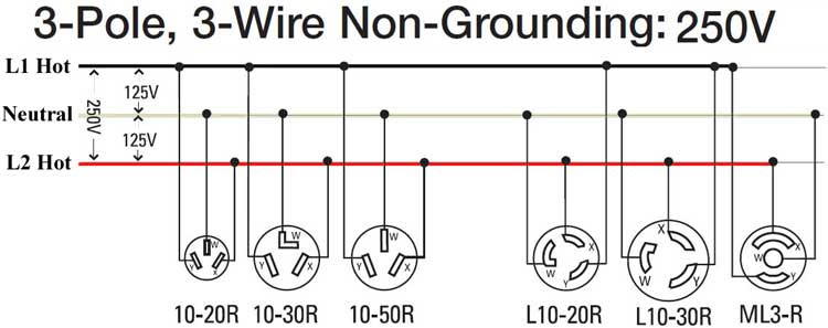 In many cases, a bundle of these colored wires will be grouped together, and sealed within a black or grey cable. How To Wire 240 Volt Outlets And Plugs