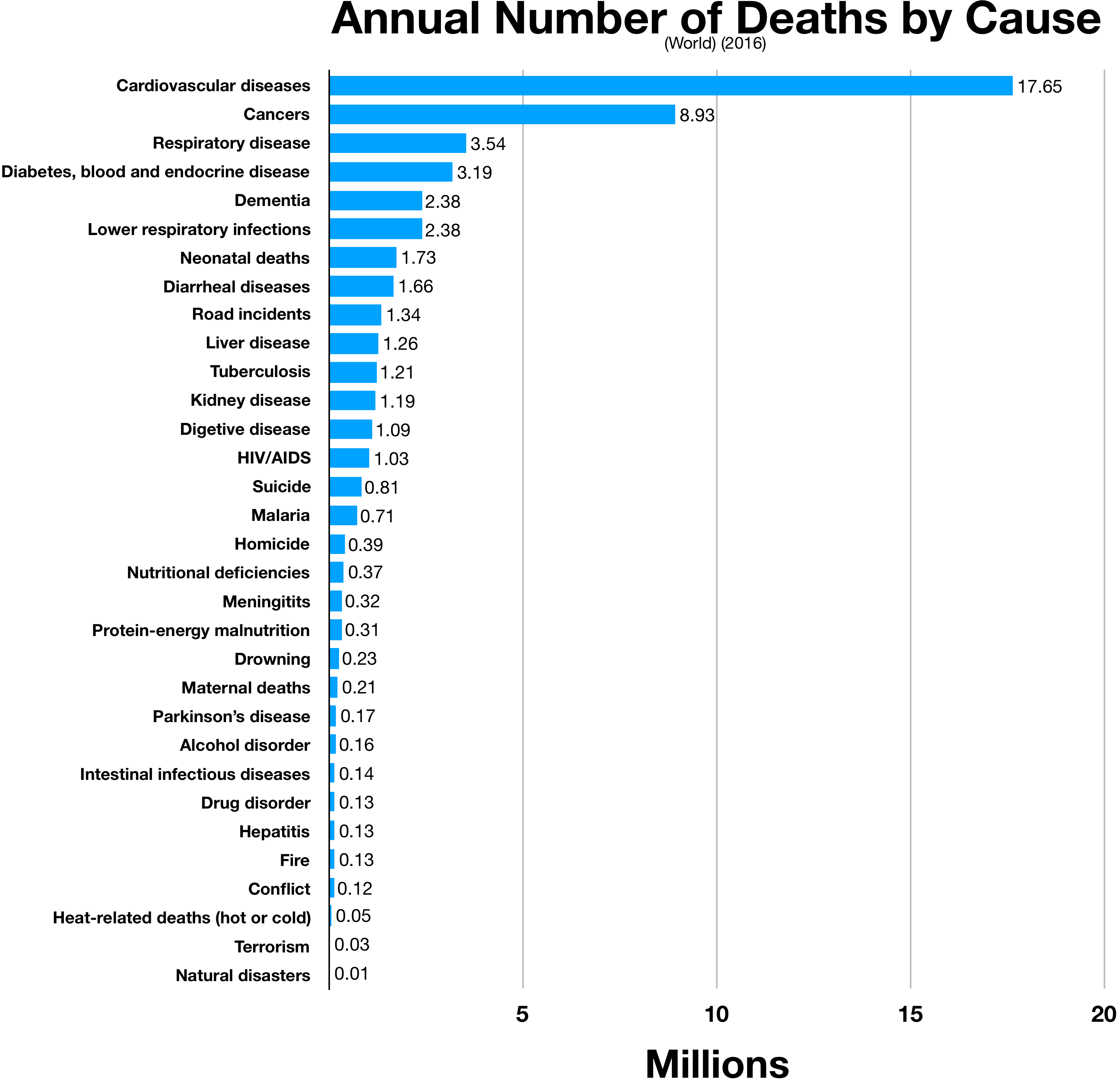 List of causes of death by rate - Wikipedia