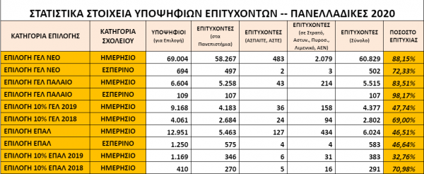 Στη σελίδα αυτή θα αναρτώνται καθημερινά καθ΄όλη τη διάρκεια των εξετάσεων τα θέματα, οι λύσεις τους. Oi Baseis Panelladikwn 2020 Sep4u Gr