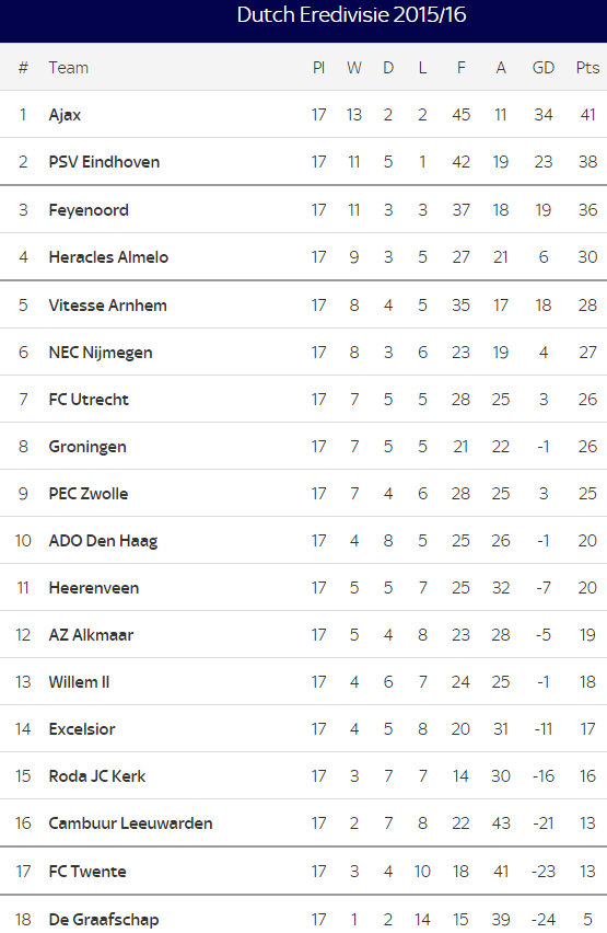 Netherlands eredivisie 2020/2021 table, full stats, livescores. Eredivisie Table 2015 2016 At The Winter Break Soccer