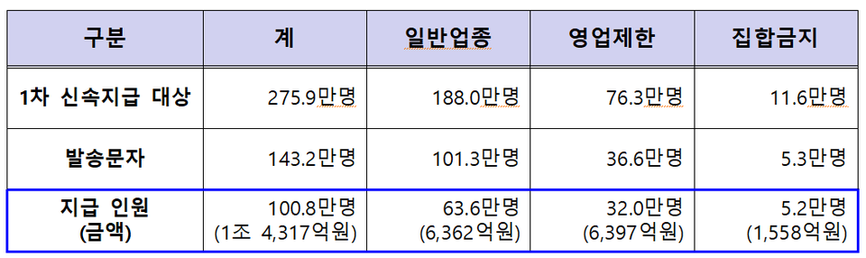 또한 버팀목자금 플러스는 '보다 두텁게 지원'하기 위해 지원금액을 최대 200만원 인상해 100만원에서 최대 500만원까지 지원받게 된다. ì†Œìƒê³µì¸ ë²„íŒ€ëª©ìžê¸ˆ ì²«ë‚  ì‹ ì²­í•œ 101ë§Œëª…ì—ê²Œ 1 4ì¡°ì› ì§€ê¸‰ ê³µë¬´ì›íƒ€ìž„ì¦ˆ