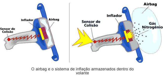 funcionamento airbag