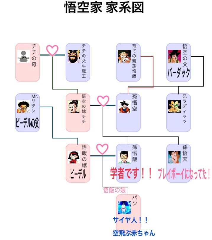 ほとんどのダウンロード ドラゴンボール 孫悟空 家 系図 100 で最高の画像