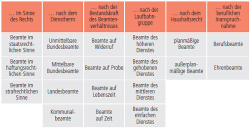 (4) soweit der dienstherr die entstandenen auslagen trägt, hat er der beamtin oder dem beamten auch die aufwendungen zu erstatten, die zur zweckentsprechenden rechtsverfolgung notwendig waren. Grundzuge Des Beamtenrechtlichen Dienstverhaltnisses