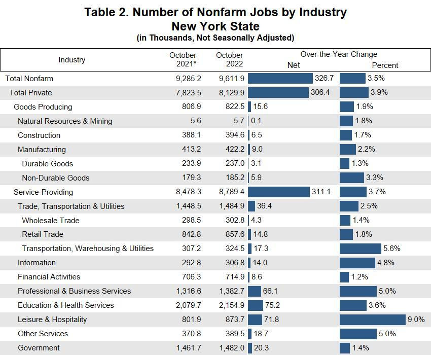 Table 2. Number of Nonfarm Jobs by Industry