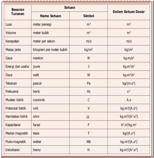 Contoh Besaran Turunan Satuan Dan Rumus - Car Scoop 17