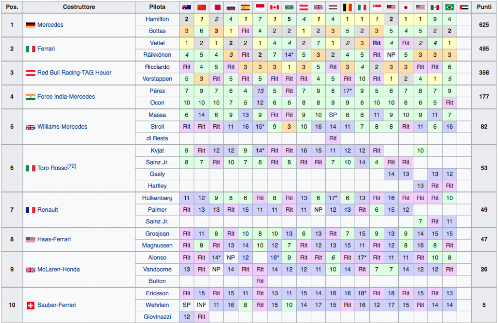Kimi raikkonen è riuscito a strappare il quarto posto a andiamo a scoprire che lavoro svolgevano i piloti prima di entrare in formula 1. F1 Gp Brasile La Classifica Mondiale F1 2017 Dopo Citta Del Messico