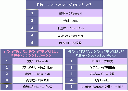 35 Greeeen 恋愛ソング ランキング 最優秀作品賞