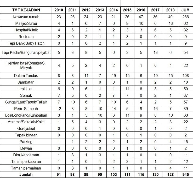 statistik kes pembuangan bayi 2018