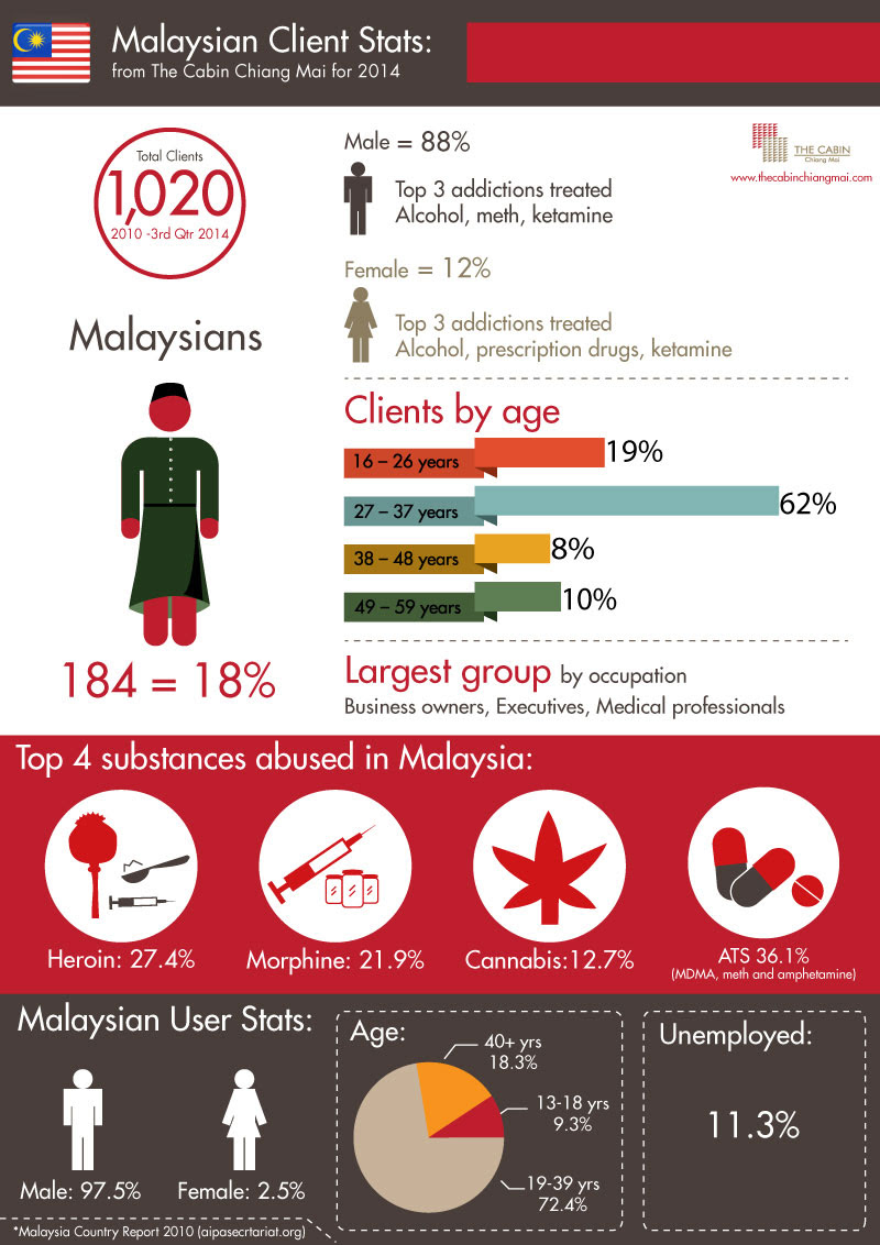 depression cases in malaysia
