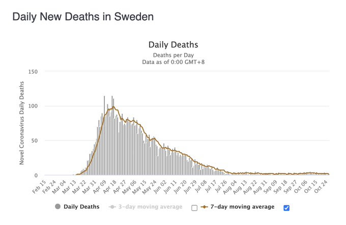 Chart showing Covid deaths in Sweden