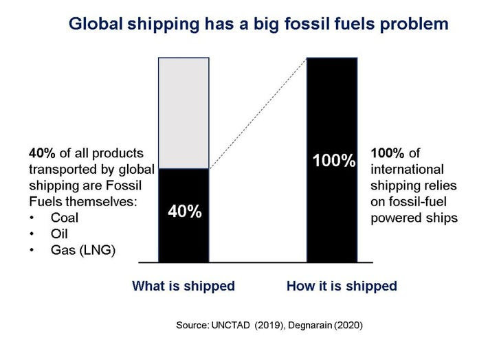 IMAGE: UNCTAD (2019), Degnarain (2020)